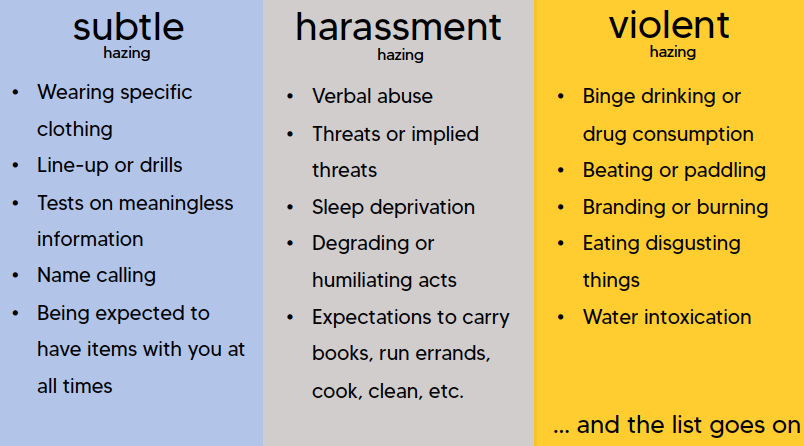 An infographic table listing examples of subtle hazing, harassment hazing and violent hazing. Examples listed under subtle hazing include: wearing specific clothing, line-up or drills, tests on meaningless information, name calling, and being expected to have items with you at all times. Examples listed under harassment hazing include verbal abuse, threats or implied threats, sleep deprivation, degrading or humiliating acts, and expectations to carry books, run errands, cook, clean, etc. Examples listed under violent hazing include binge drinking or drug consumption, beating or paddling, branding or burning, eating disgusting things, and water intoxication.